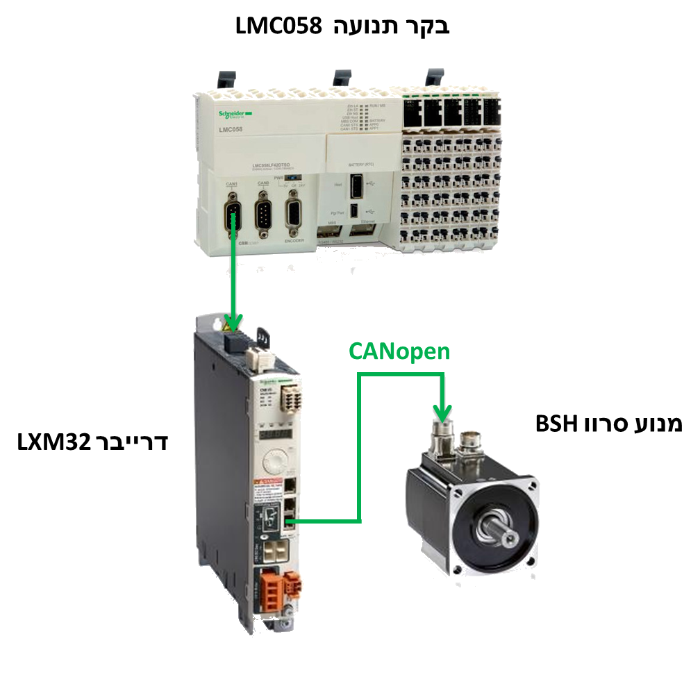 מערכת בקרת מכונה עם דרייבר ומנוע מבית Schneider Electric